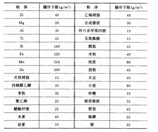 鋁粉塵爆炸濃度下限